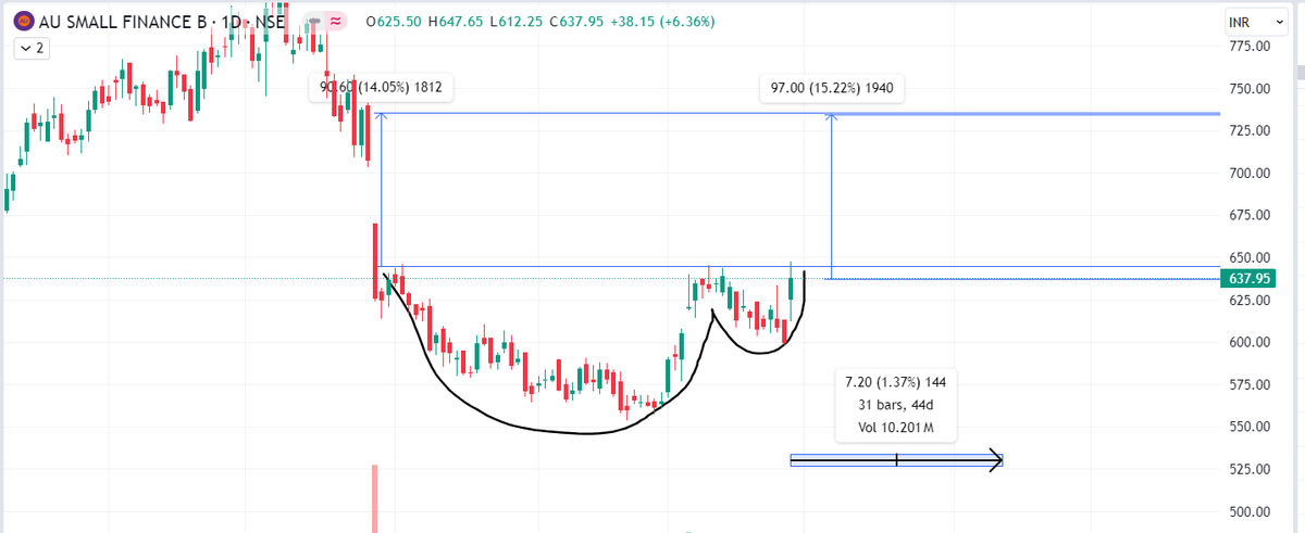#AUBANK  has formed Cup with handle. 
➡️ CMP - 637.95
➡️Short term Target -  733 (15%) (Within 3 Months)    

#GrowwithBrijesh                               

Disc: Research before investing