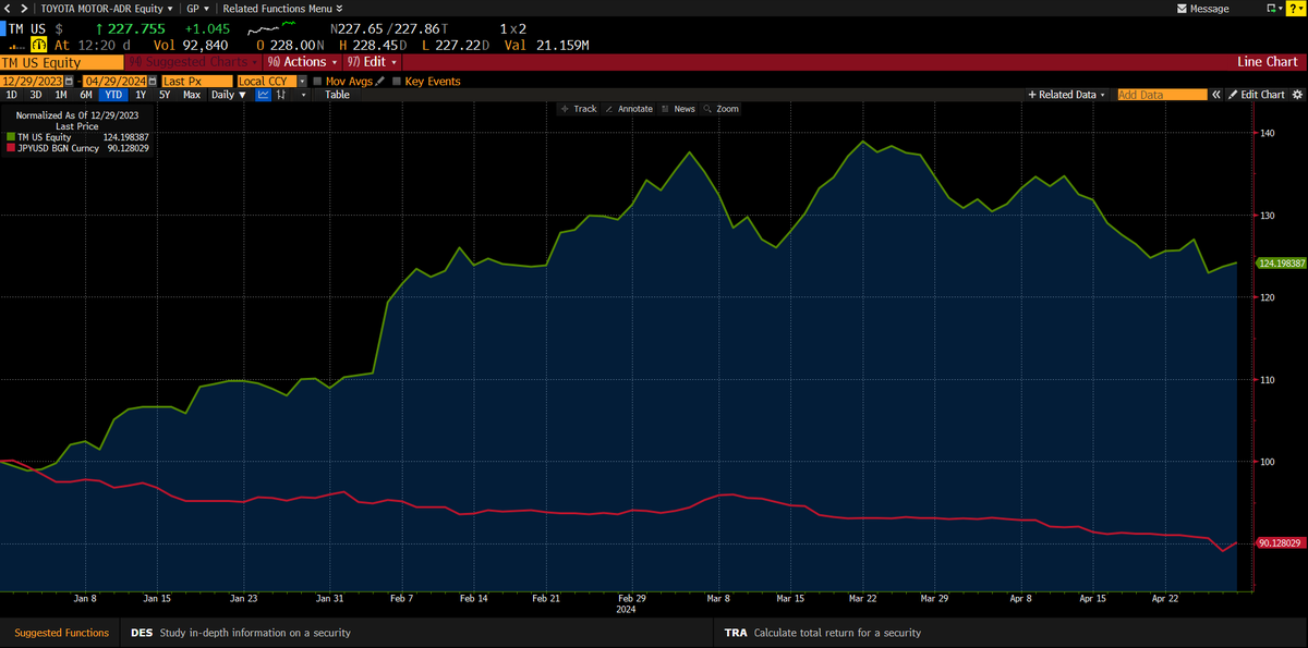 YTD returns - Toyota +24% (green), Yen/Dollar -10% (red). 

Toyota doing twice as good as the Nikkei 225. More exports and more leverage. 

If you want to bet a sustained yen collapse/ineffective BOJ/MOF intervention - then Toyota may be the best bet. Also ties in to a strong…