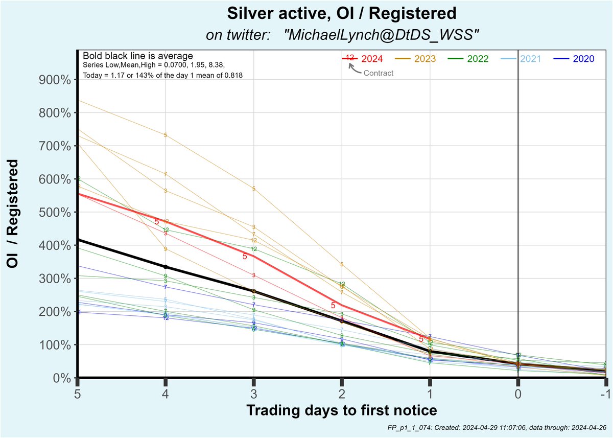 BofA's rush for gold continues as they snap up 5.4 tonne in the final 3 days of the April contract. Is that a panic for physical? Plus ... May silver open interest is 117% of registered with one day to first notice. reddit.com/r/SilverDegenC… The limbo game is gonna be tight.…