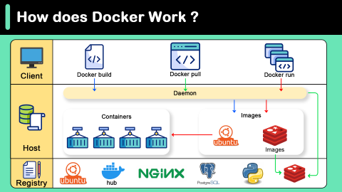 Narottamchy's tweet photo. ๐ณ Just delved into Docker! Understanding images (immutable templates), containers (running instances), volumes (persistent data storage), and networks (communication channels) - essential for streamlined app deployment! ๐ #DevOps #Docker101 #connect https://t.co/aNHTPDYNUl