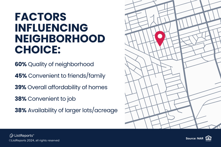 #Neighborhood choice is a blend of #lifestyle, priorities, and preferences. Whether you're looking for schools, greenery, or local vibes, I've got you covered!🏡Let's find your #ideal #spot together!
#HomeSearch #HouseHunting #RealEstate #DreamHome #NewBeginnings #buying #selling