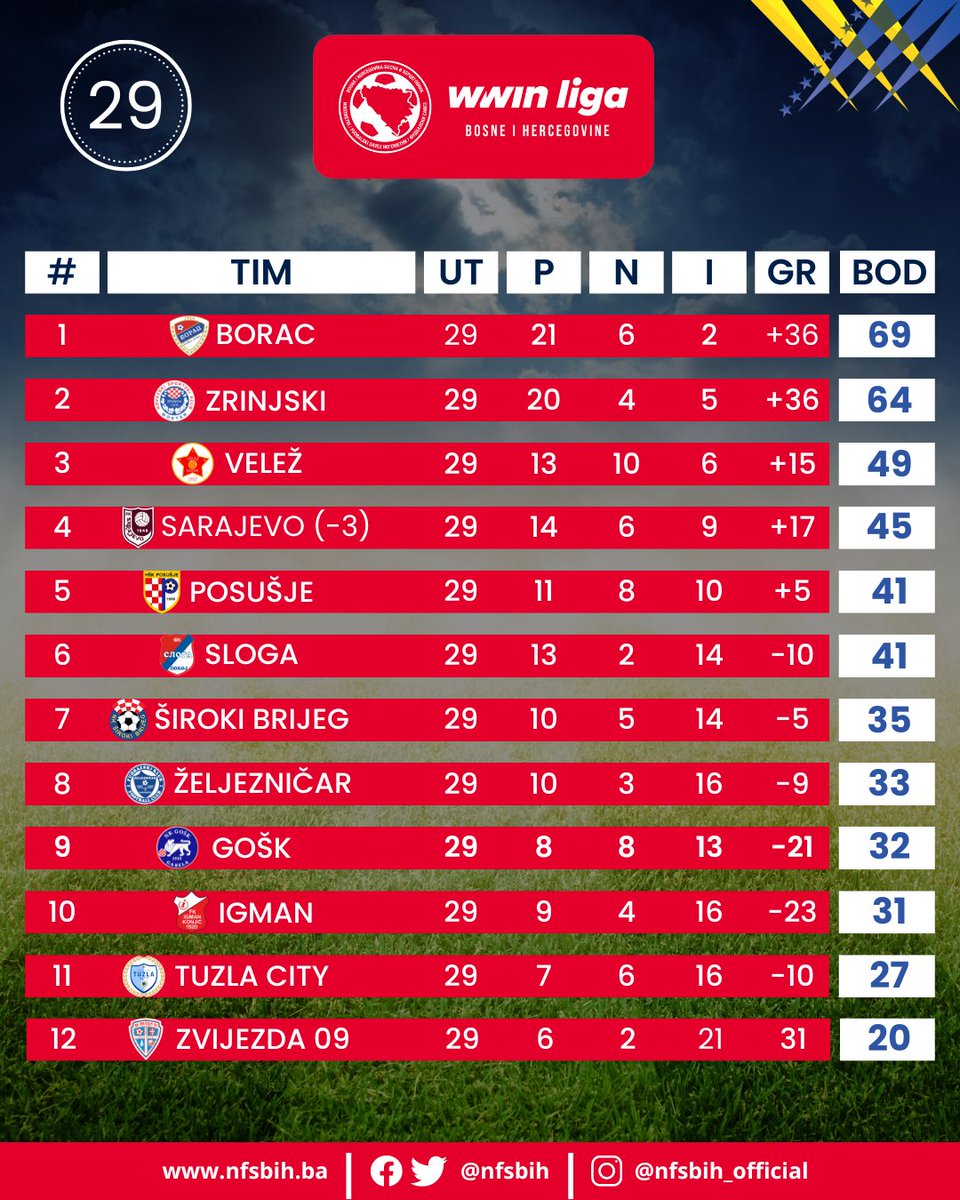 ⚽️ U 29. kolu WWin lige postignuto je 15 golova (2,50 po utakmici). 🏟 Utakmicama ovog kola prisustvovala je 12550 gledalaca (2091 po utakmici), a najveća posjeta zabilježena je na utakmici Sarajevo - Velež (7100). #NFSBiH #wwinliga #pregledkola