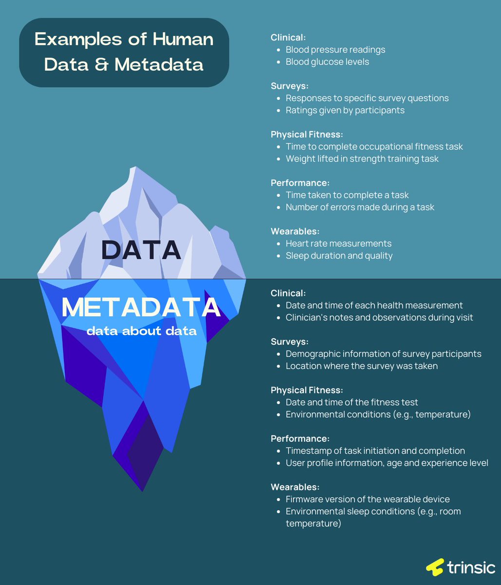 Metadata isn’t a complex idea, but is a critical consideration when collecting and analyzing real-world human data.

It acts as the backbone for understanding the nuances that influence data interpretation and analysis. #metadata #datastrategy #humandata
 bit.ly/4d4wzGV