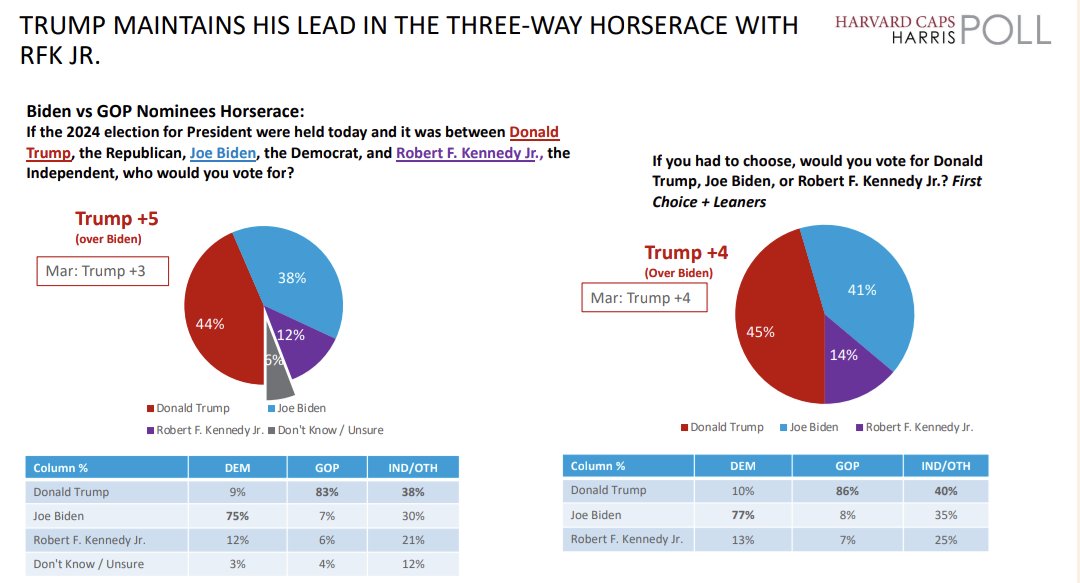 🇺🇲 NATIONAL POLL: Harvard/Harris 🟥 Trump 48% [+1] 🟦 Biden 43% [-1] — With leans 🟥 Trump 52% [+1] 🟦 Biden 48% [-1] — 🟥 Trump 45% [+2] 🟦 Biden 41% [+2] 🟨 RFK Jr. 14% [-3] — 🟥 Trump 46% [+3] 🟦 Biden 39% [+1] 🟨 RFK Jr 12% [-3] 🟪 Other 3% [+/- change vs March] — Job