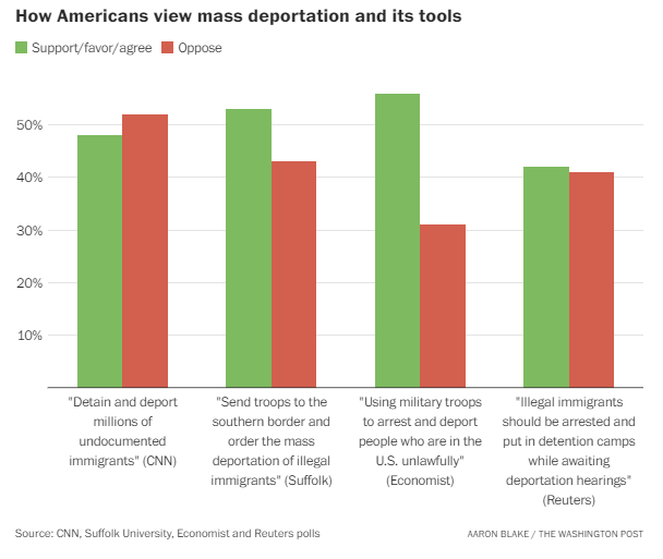 Recent polling has shown remarkable levels of support for mass deportation, using the military to deport, and even using detention camps. washingtonpost.com/politics/2024/…