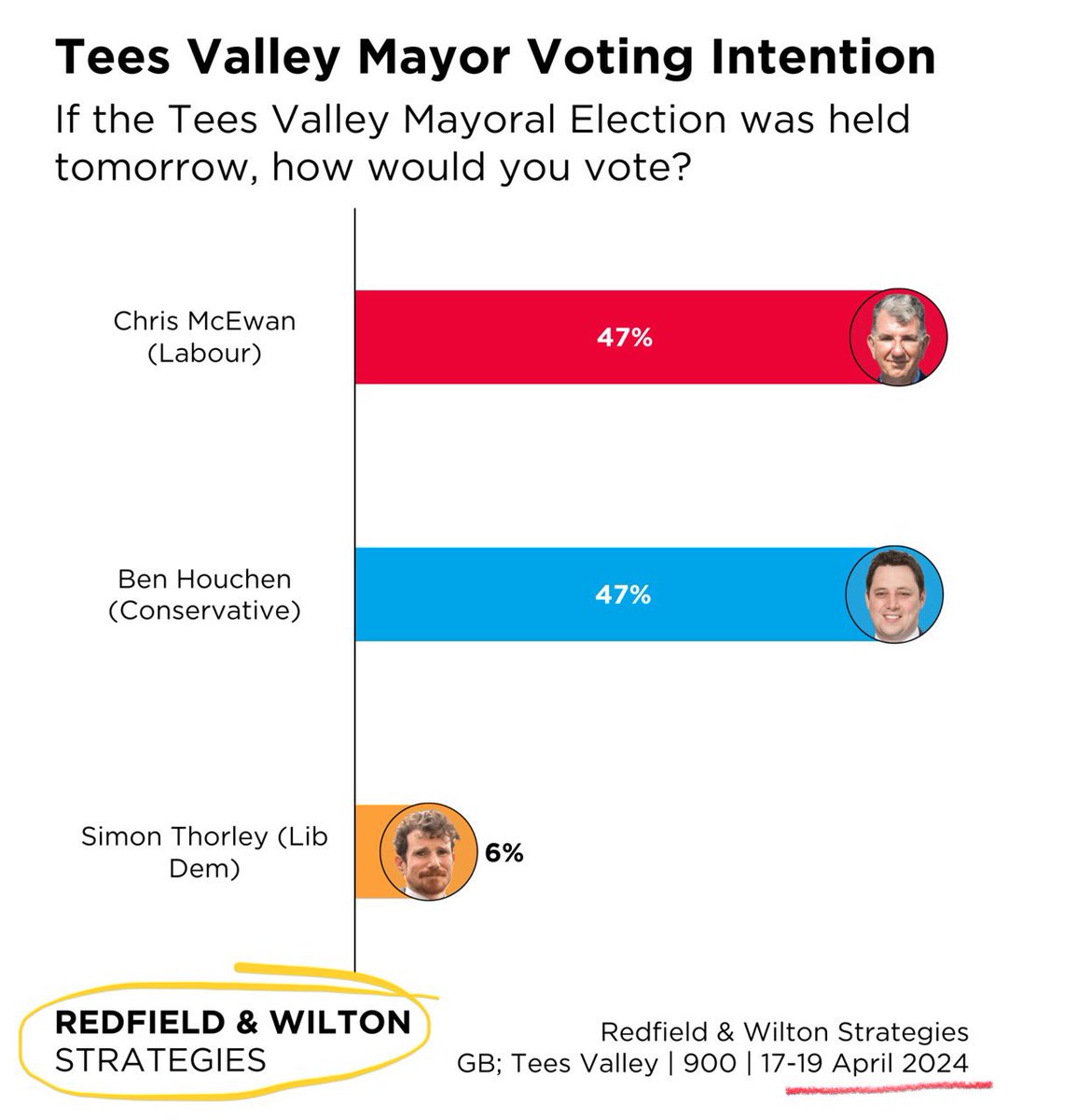 Alot of eyes on #TeesValley 🫣

This from a week ago> redfieldandwiltonstrategies.com/tees-valley-ma… [see diagram]

▫️politicshome.com/news/article/b…

.@Jumazz crunches the numbers 🧮 northeastbylines.co.uk/houchen-in-num… 

⬇️🗳️ see also @DamianSurvation’s comment 
       x.com/damiansurvatio…