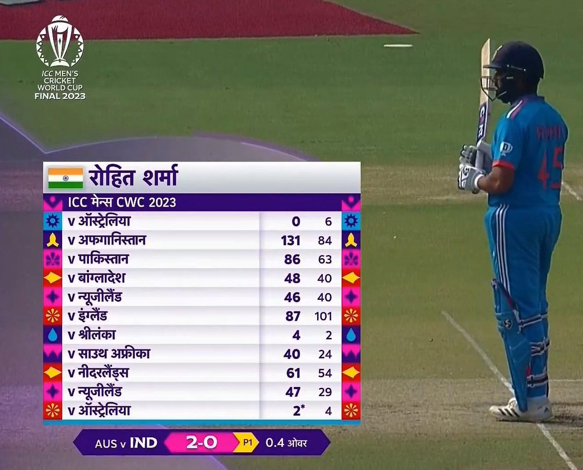 Rohit sharma only failed in just 2 games out of 11 in CWC 2023 😳 greatest cwc batsman ever🐐