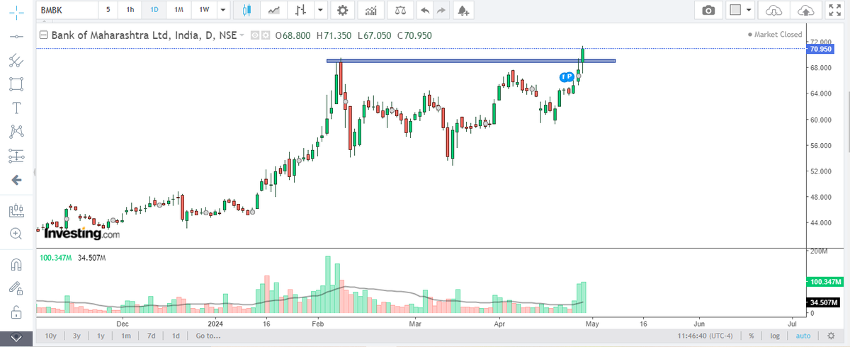 marketanalyst29's tweet photo. BANK OF MAHARASHTRA 

Breakout on daily TF. Heavy volume seen in the stock.

Bullish stock. Breakout stock.

Not buy/sell advice

#stockmarkets #stockstowatch #StocksInFocus #stockstobuy #StocksToTrade #nifty50 #Nifty #sharemarket  #bankofmaharashtra #PSUBanks https://t.co/aTnzjTEX15