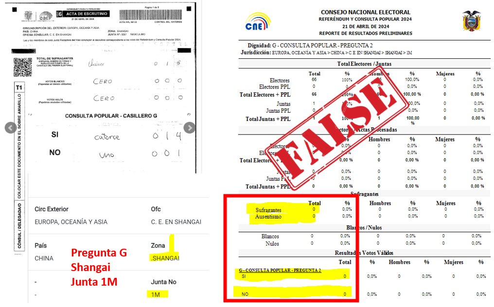 #DefiendeTuVoto DTV        
#ElCNEqueTenemos 
#LaOEAqueTenemos  
#ConsultaPopular2024

Pregunta G
EUROPA, OCEANÍA Y ASIA > CHINA > C. E. EN SHANGAI > .SHANGAI > 1M 

SÍ    ------ 14 Votos
NO ------    1 Voto

La Junta Provincial Electoral del Exterior subió esta acta al sistema…