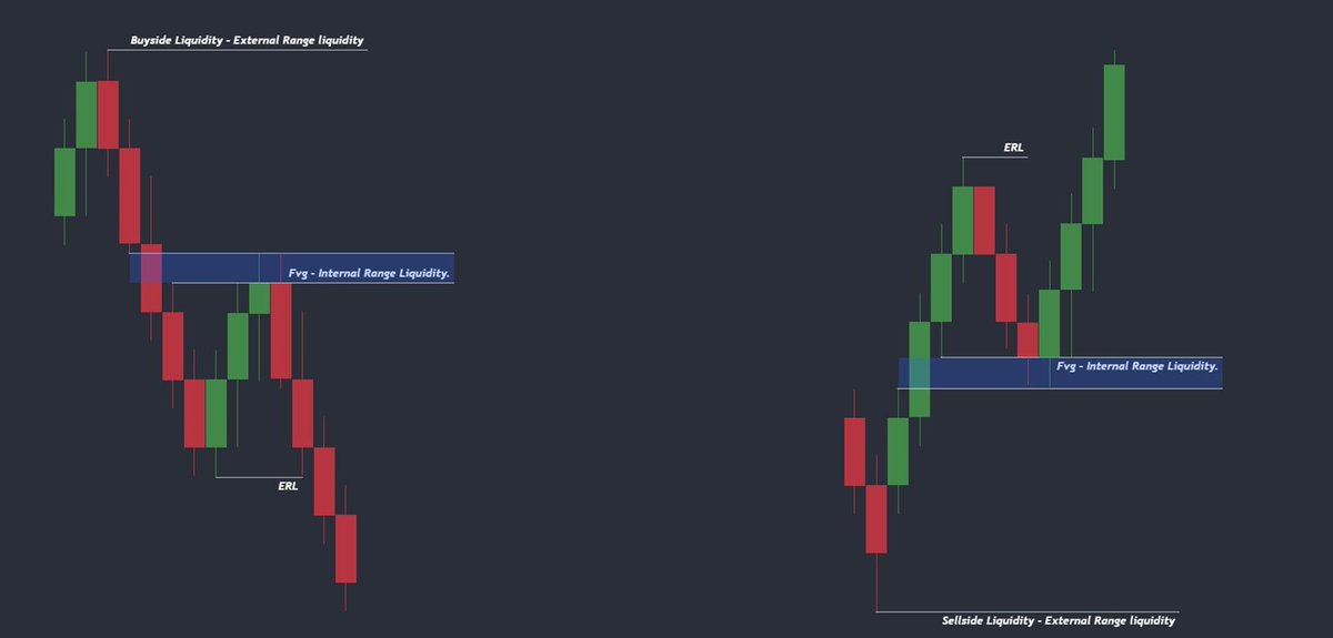 WhiteTrader_'s tweet photo. ¡En el hilo de hoy hablaremos de liquidez!

Exactamente liquidez interna & Liquidez externa

Es muy sencillo, liquidez interna son los fair value gaps. Liquidez externa son los máximos y mínimos relevantes. 
 
Tenemos lo que sería un ejemplo de liquidez interna, es decir fvg.

Ahora un ejemplo de lo que es liquidez externa. Como he dicho máximos & mínimos relevantes

Ahora lo más importante combinar estos dos tipos de liquidez para un trading eficiente.

Principalmente debemos entender que el mercado se mueve por liquidez, entonces entendemos que el precio buscará ir a por liquidez interna & externa en un ciclo que se repite día a día.

Una vez sabemos esto, podemos anticipar a donde irá el mercado con una probabilidad mayor. Obviamente debemos partir desde temporalidades mayores en nuestro análisis y ubicar puntos de liquidez relevantes “fvgs, máximos & mínimos”

Este ejemplo podemos ver lo que sería el mercado cumpliendo su ciclo de liquidez interna a liquidez externa. 
Es decir el precio retrocede hasta un fvg toma liquidez en ese nivel y continua su impulso principal. 

Obviamente debemos tener un contexto previo, por ejemplo toma de máximos / mínimos en temporalidad mayor, esto nos da a entender que las temporalidades menores estarán haciendo un ciclo de liquidez interna hasta alcanzar un máximo / mínimo de temporalidad mayor o incluso un fvg.

Dominar estos conceptos os ahorrará perdidas y verás el mercado de una forma distinta, porque no todo es estructura de mercado. Si la estructura fuera perfecta todos ganarían.
