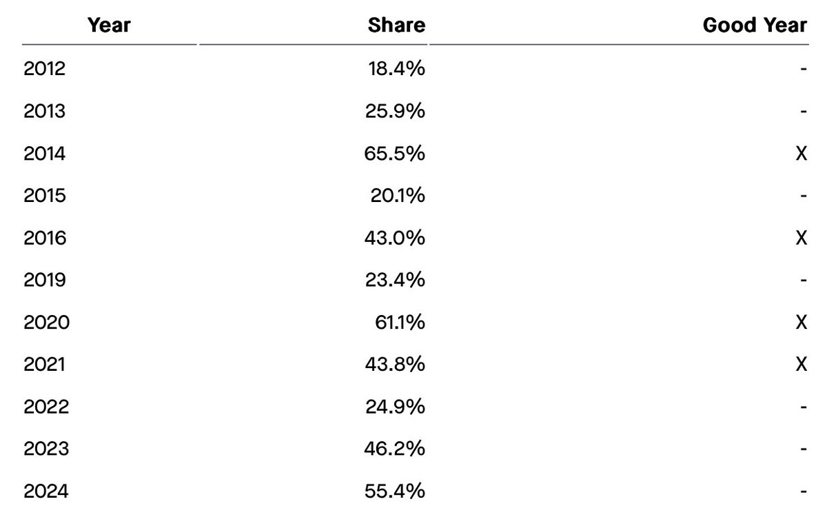 What drives the acquisition market of startups? It’s the big deals.

In the last decade, the total number of venture backed software M&amp;A by count has remained relatively constant. The black line shows the linear trend across US venture backed companies with disclosed values of