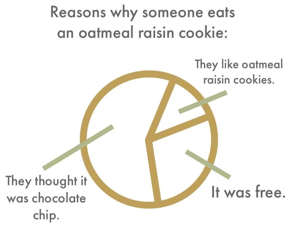 Tbh I actually like oatmeal raisin 🤷🏻‍♀️