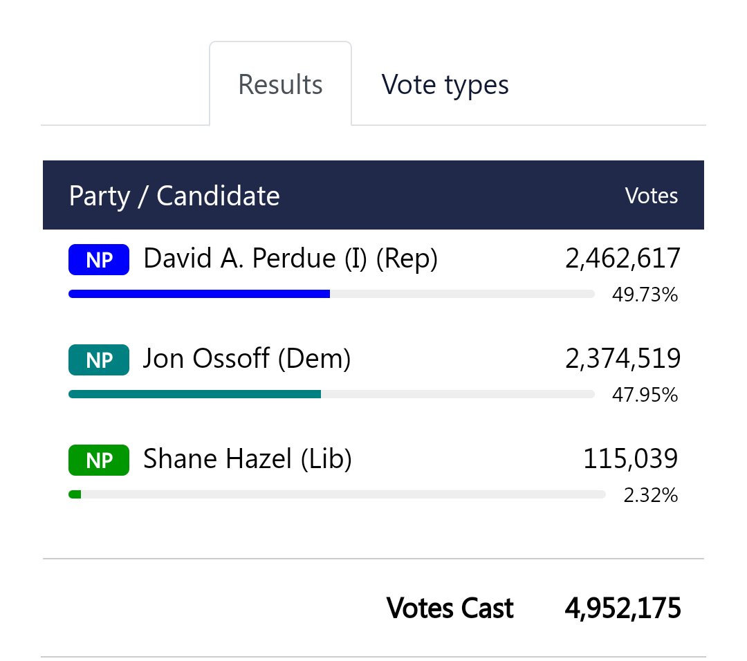 Very important: Until now I've provided evidence related to the Presidential race. But we're now looking at how the manipulation could have impacted the U.S. Senate race. Perdue was forced into a runoff (which he supposedly lost) because he was only 0.27% shy of the 50% mark.…