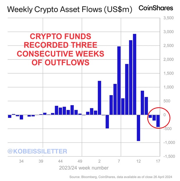 Global crypto funds just recorded 3 consecutive weeks of outflows for the first time ever. Over the last 3weeks, total crypto fund outflows were $767 million. Last week alone, ~$435 million of crypto assets were removed from these funds, the most since late March. The majority…