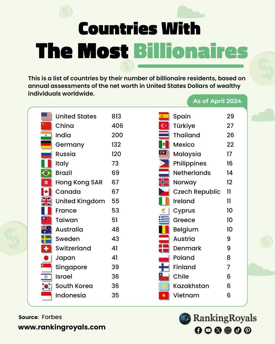 The United States has the highest number of billionaires globally, with 813 citizens collectively possessing $5.7 trillion, setting new records. The billionaire class in America has seen a significant increase in their wealth. They added 97 people who rejoined or joined the…