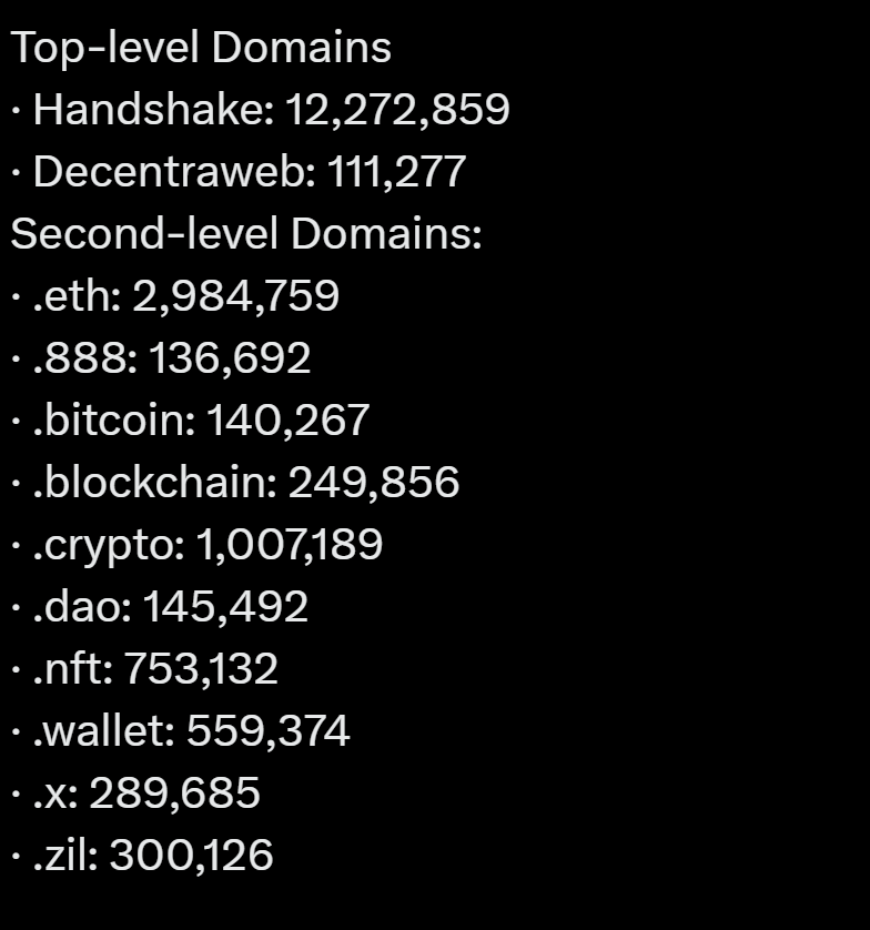 Daily stats for Web3 domain names - NOW with charts for Handshake, Decentraweb, Unstoppable and .eth domains.

From altroots.com/stats.

Contact us to add your project!

#altroots #web3 #decentralizedweb #handshake #eth #UnstoppableDomains