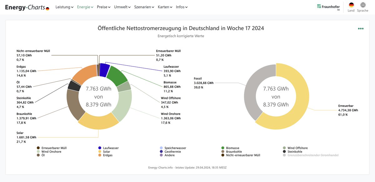 Öffentliche Nettostromerzeugung in Deutschland in Woche 17 vom 22.04. bis 28.04.2024: 4,73 TWh Erneuerbare Energien (EE) 3,03 TWh nicht EE 61,0 % Anteil der EE an der öffentlichen Nettostromerzeugung 53,6% Anteil der EE an der Last 0,62 TWh Import im Saldo energy-charts.info/charts/energy_…