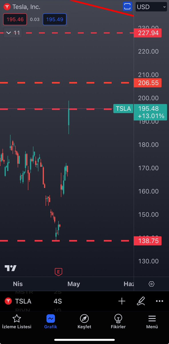 Tesla bayadır shortlamıyordum. Direnç bölgeye getirmişler. Elon’a bu kadar yükseliş yeter bence:)