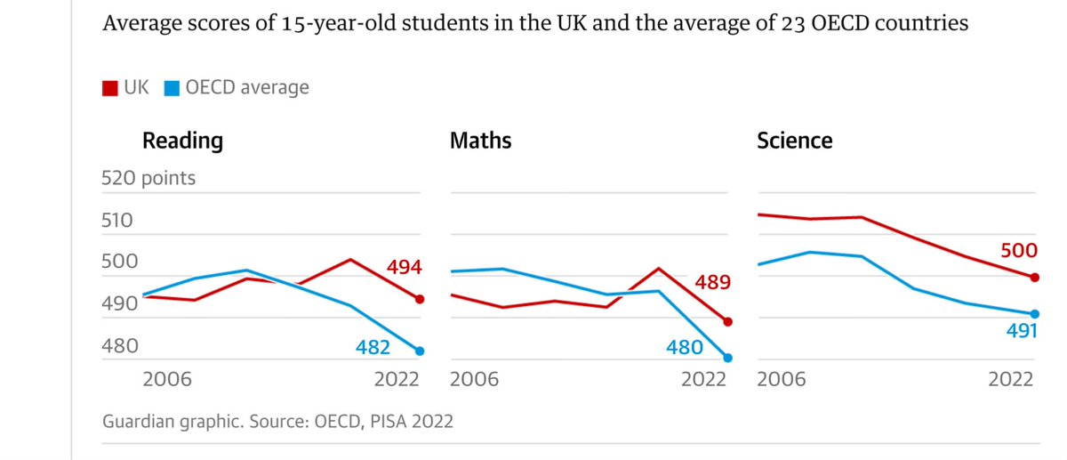 Yey 9 and 10 year olds! What about the ones about to sit their GCSEs? This international study, results published end of 2023 so pertinent to this years GCSE cohort, isn’t good reading (forgive the pun). #WrittenThemOff? #LostGeneration? 

@GillianKeegan 

theguardian.com/education/2023…