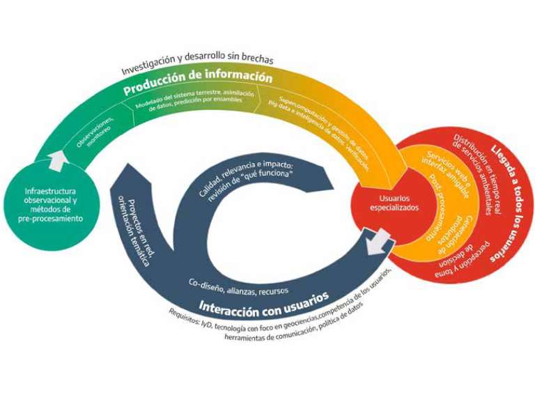 📚 NUEVA PUBLICACIÓN SOBRE BUENAS PRÁCTICAS🤝 PARA LA INTERACCIÓN CON USUARIOS DE SERVICIOS METEOROLÓGICOS, CLIMÁTICOS Y AMBIENTALES. Elaborado por integrantes del #SISSA, el @SMN_Argentina y la @UBAonline, aborda la interacción entre usuarios y las instituciones que la producen.