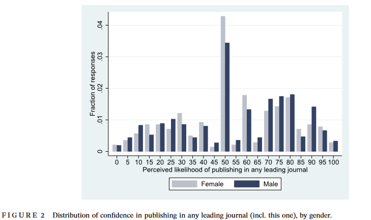 Is there a gender gap in how rejection from an economic publication is perceived? @OlgaShurchkov and @KartiniShastry find female assistant professors receiving rejection letters perceive a lower likelihood of future publication! tinyurl.com/224dj2je @WileyEconomics