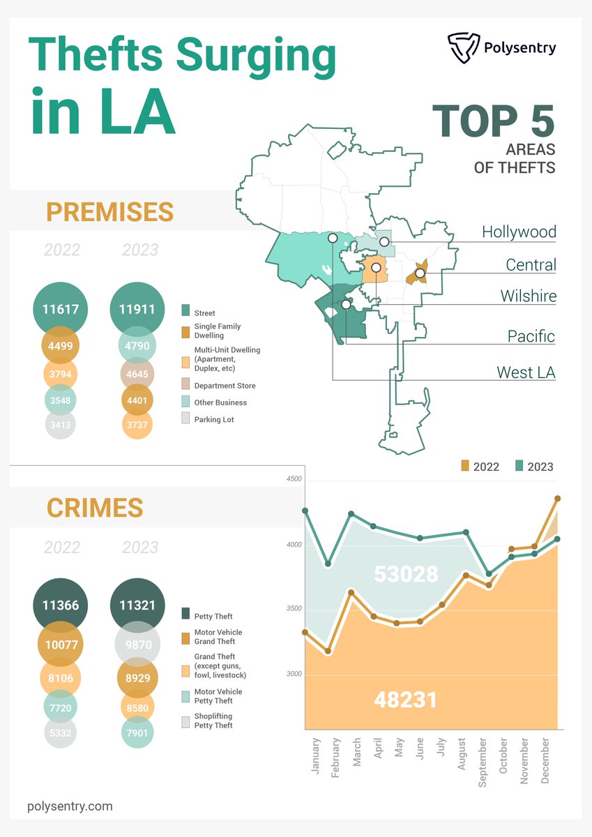 #Thefts, notably street-level #crimes, have surged nearly 10% in key areas across #LosAngeles over the last two years, impacting local tourist attractions and businesses operating in the downtown area.