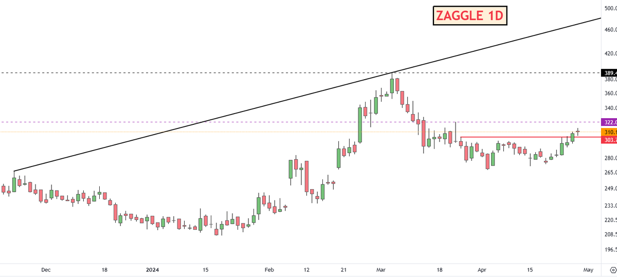 #ZAGGLE  On Radar for ATH . 325+CB will change speed

CMP 310 

Disc: Do Your Analysis B4 Acting !! #Trading #Investing #StocksInFocus #StockMarket #Swingtrading