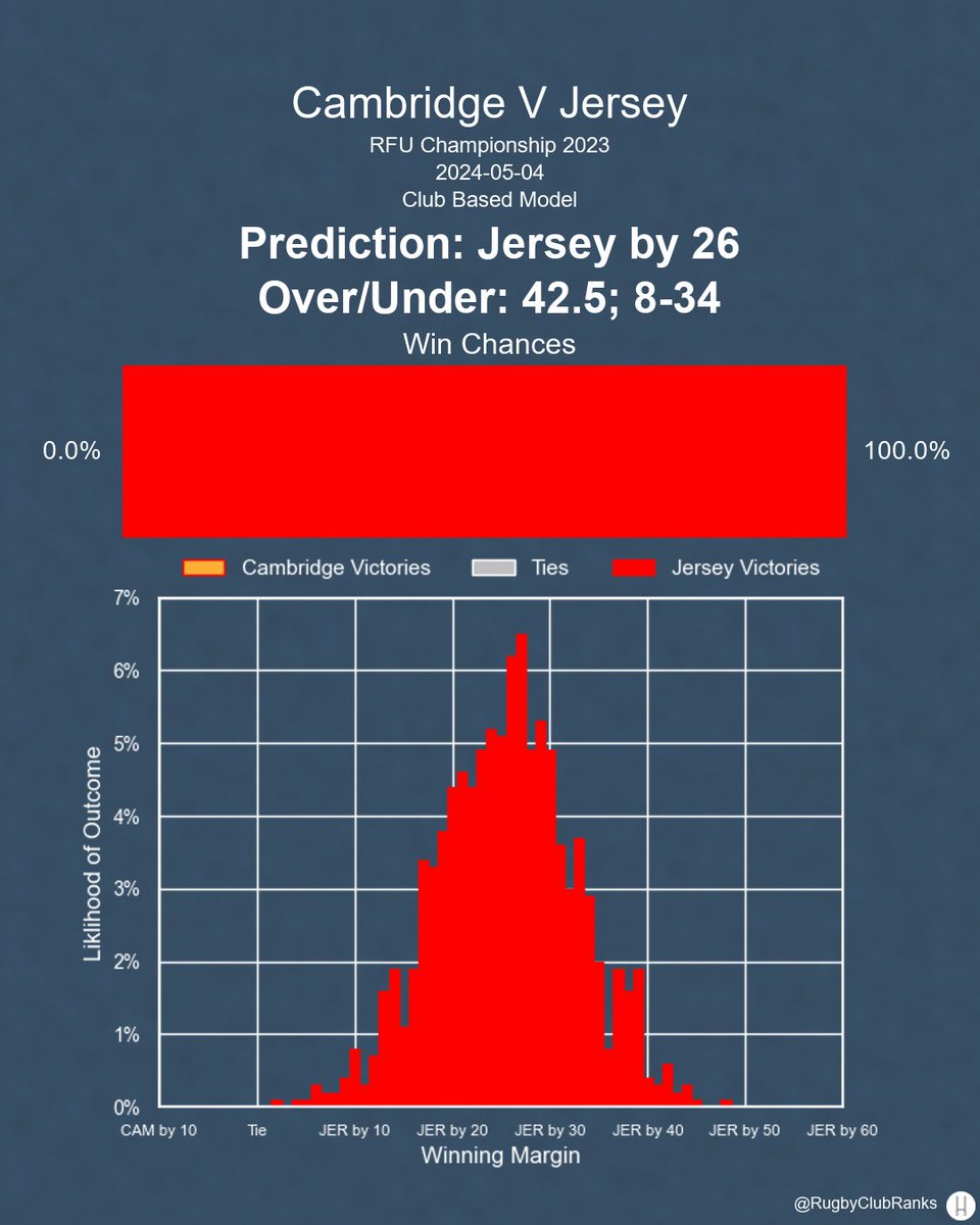 Cambridge hosts Jersey in the RFU Championship on Saturday, May 4th. Here's our predictions, before lineups are announced.

#ChampRugby | #CAMvJER | #CAM | #JER