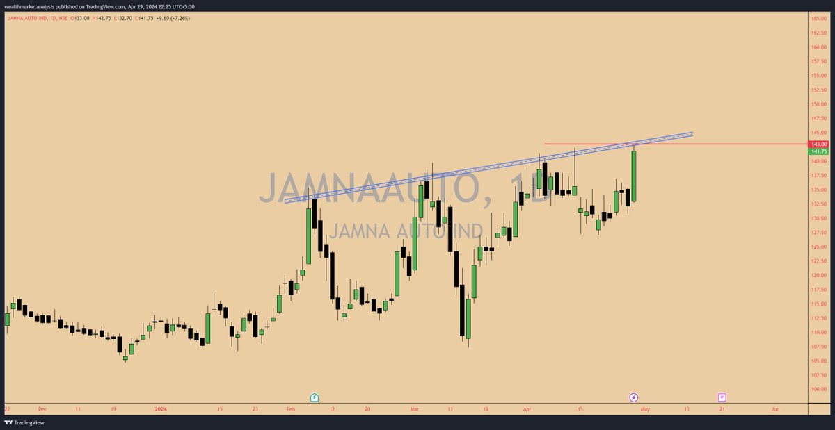 #JAMNAAUTO CMP 141.75 

PE 28
ROE 23 

Fundamentals are good, Price ready for new All time high above the level.

Good Target Upside.

@KommawarSwapnil 
@kuttrapali26 
@sunilgurjar01 
@Stocktwit_IN #StocksInFocus #StockToWatch #StockMarket