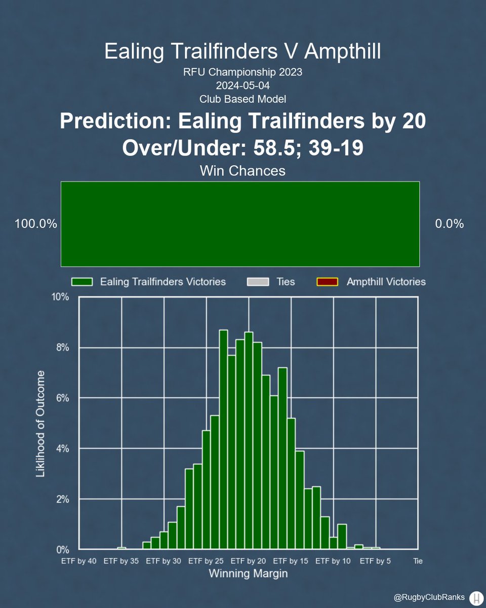 Ealing Trailfinders hosts Ampthill in the RFU Championship on Saturday, May 4th. Here's our predictions, before lineups are announced.

#ChampRugby | #ETFvAMP | #ETF | #AMP