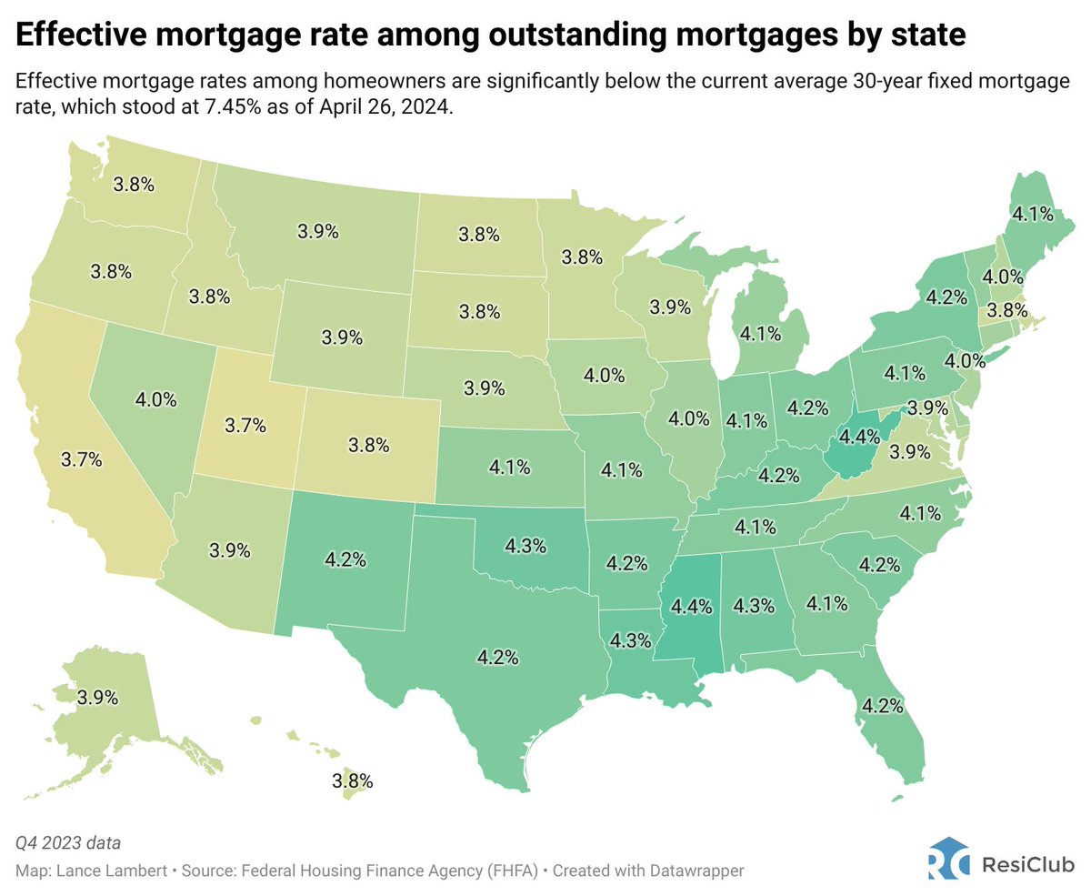 The effective mortgage rate among outstanding mortgages by state 👇 resiclubanalytics.com/p/navigating-l…