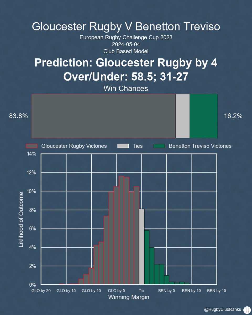 Gloucester Rugby hosts Benetton Treviso in the European Rugby Challenge Cup on Saturday, May 4th. Here's our predictions, before lineups are announced.

#ChallengeCupRugby | #GLOvBEN | #GLO | #BEN