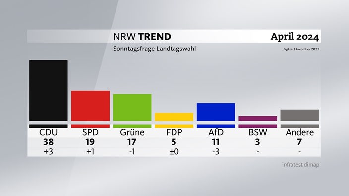 Wenn die CDU in NRW über 40% geht, wird Wüst Kanzlerkandidat. Dann gnade uns Gott!😩