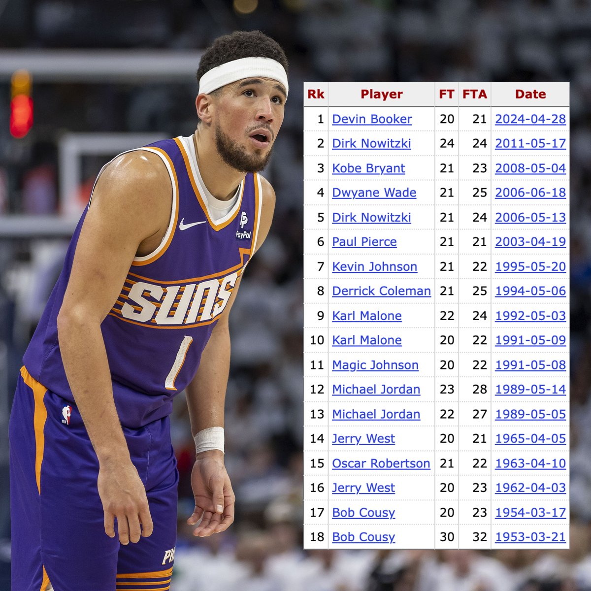 Devin Booker is the 13th player in our database—and the first since Dirk in 2011—to make 20+ free throws in a playoff game. #NBA | #Suns