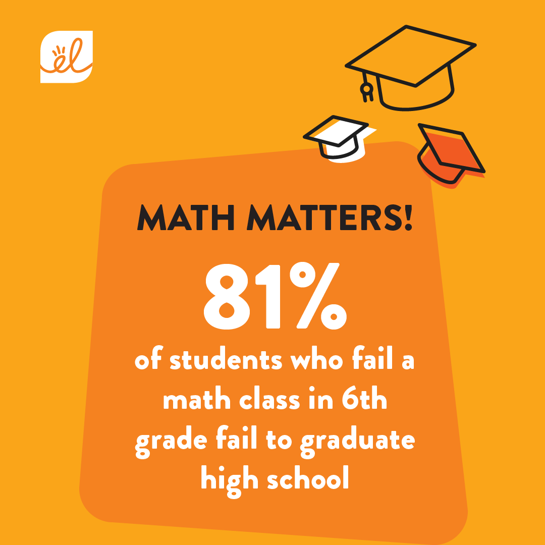 ExploreLearning's tweet image. We&apos;ve added up just a few reasons why math is so important. Celebrate #MathAwarenessMonth and help students develop foundational math skills with our free resources!🌟 bit.ly/3wZzShS #MathMatters #STEMed