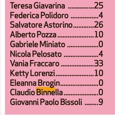 Ho voluto prendere a caso uno dei cretini che commenta su X. Ne ho preso uno della galassia complottista mezzo no vax, negazionista climatico (e collabora con le università) e xenofobo che discetta molto di politica. Questo è il suo risultato da candidato: 0 voti.