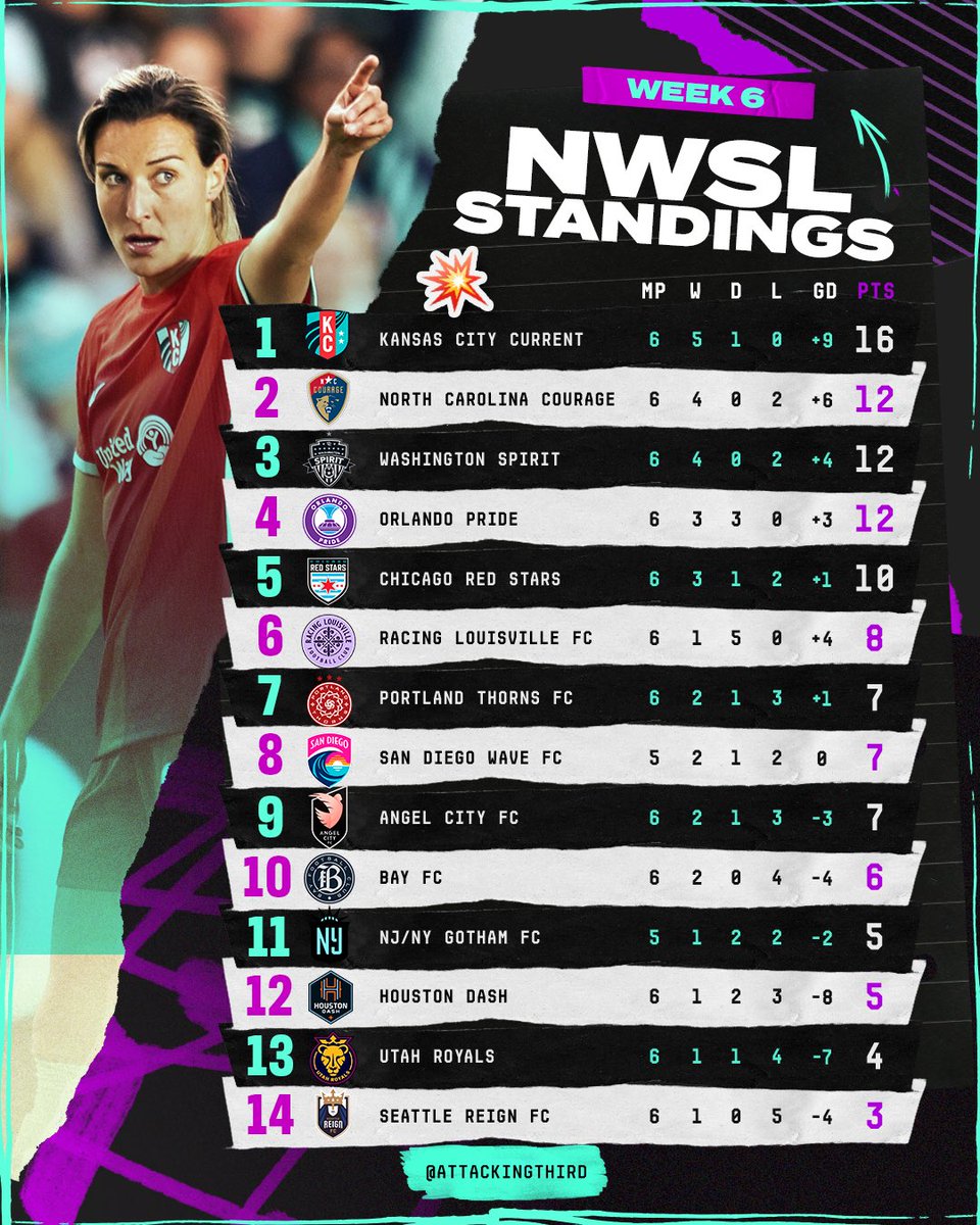 The @thekccurrent seem to be liking that top of the table spot 🔝😌