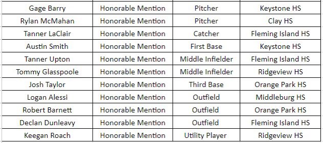 🚨Baseball All County Team🚨 Congratulations to the 2023-2024 Clay County Coaches All County Baseball Team! 👨‍💻 - Josh Persinger