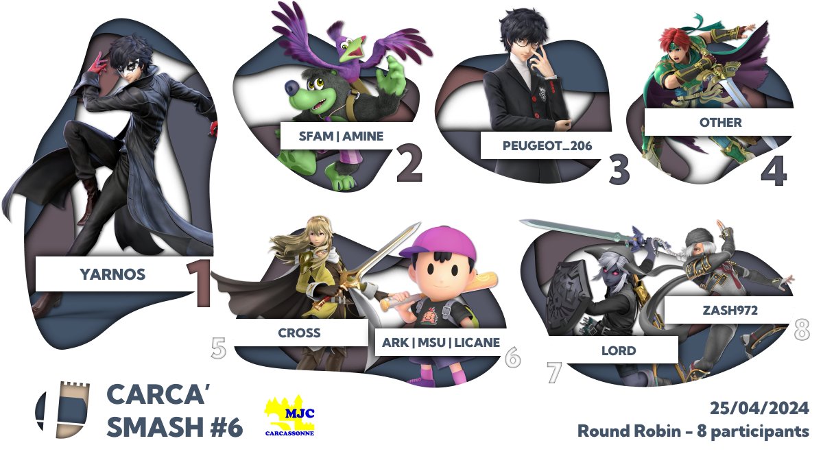 CarcaSmash's tweet image. Voici le graph de la 6ème édition du Carca'Smash ! Merci à tous les participants et à ceux qui ont aidé à l'organisation !

🥇@Yarnos_
🥈@MineMonSSB 
🥉@Fuuhu6 
4⃣ @Otherwwise 
4⃣ @Cross___4 &amp;amp; @12Licane 
7⃣ Lord &amp;amp; Zash972

Merci à tous pour cet édition et à la prochaine