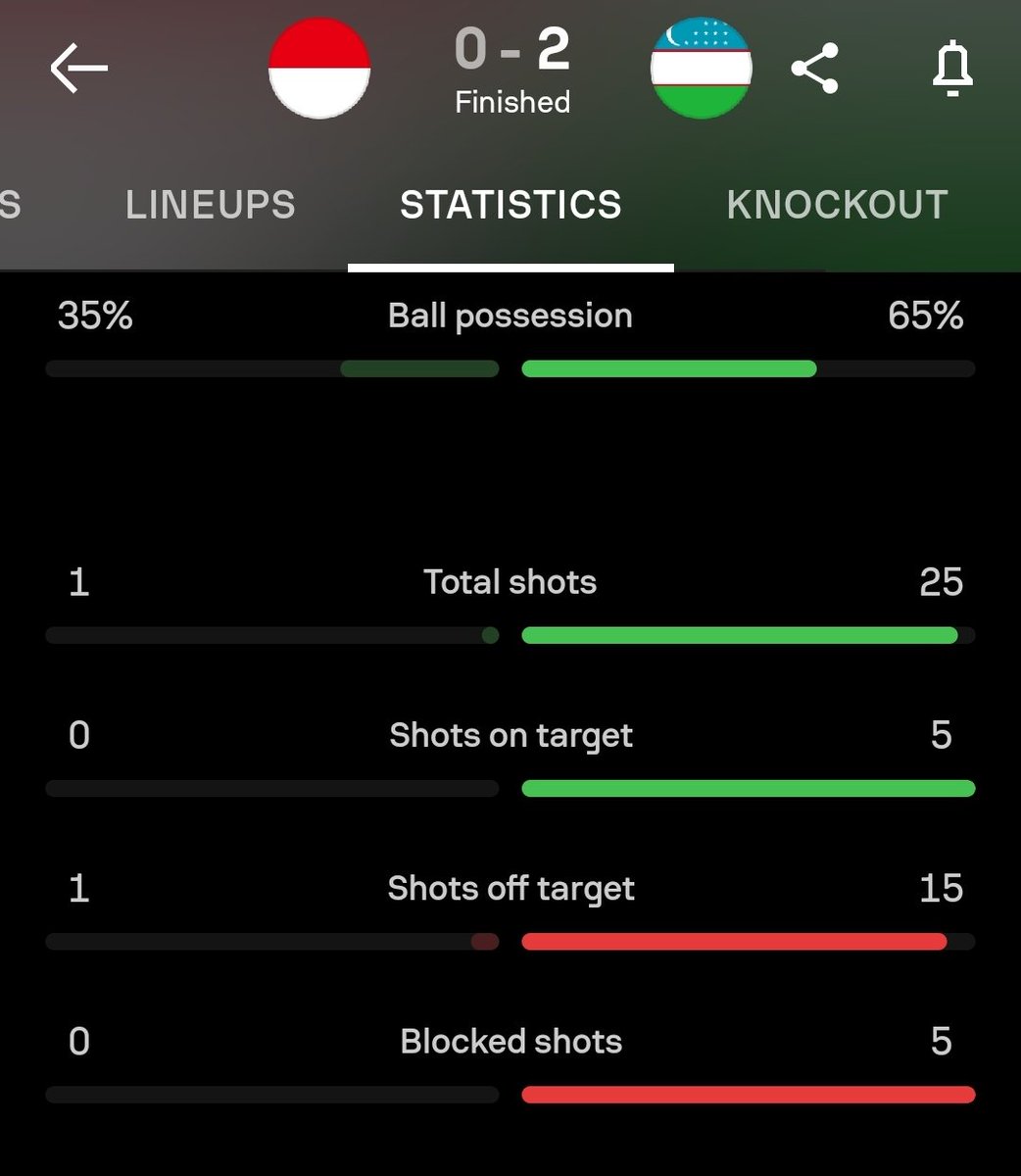 idextratime's tweet photo. Harus diakui Uzbekistan sangat dominan dan layak menang di pertandingan ini. Bahkan Uzbekistan bisa menang 5 gol atau lebih jika tidak membentur tiang/mistar. Respect! 🙏🇺🇿

Indonesia masih ada peluang di perebutan juara 3 atau lawan Guinea untuk 1 tiket Olimpiade Paris 2024! 🇮🇩 https://t.co/cmXUyhSCcz