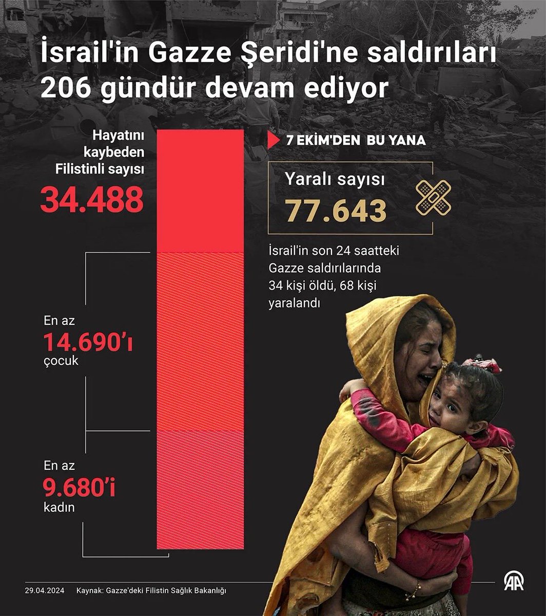 İşgalci İsrail'in 7 Ekim 2023'ten bu yana Gazze Şeridi'ne düzenlediği saldırılarda; ▪ 14.690'ı çocuk ▪ 9.680'i kadın olmak üzere ▪ Toplamda 34 bin 488 Filistinli öldürüldü. ▪️ 77 bin 643 kişi yaralandı.