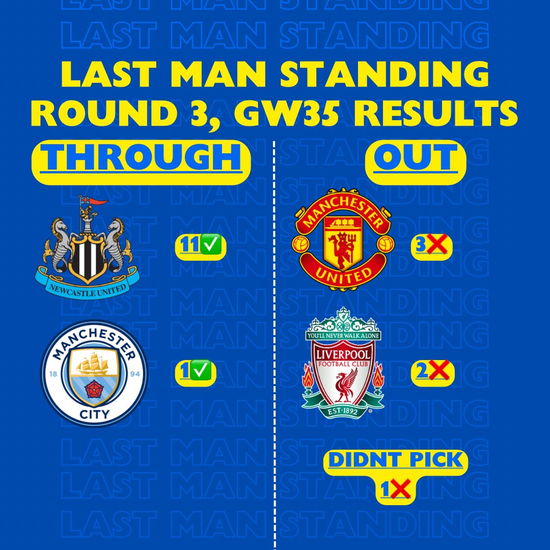 LAST MAN STANDING RESULTS Two draws in the Liverpool and Man Utd game (and someone forgetting to pick) means 6 players drop out from GW35. 12 through to GW36 with only a couple of weeks left!