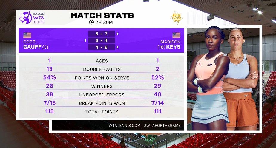 Madison Keys [18] knocks out Coco Gauff [3] 7-6(4), 4-6, 6-4 in 2hr 30min - her first top-10 win of the year and 27th overall - to reach the Madrid quarter-finals for the first time. Faces Jabeur next.