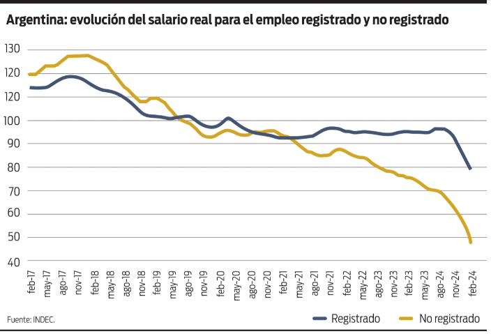 ARGENTINA: ¿cómo evolucionó el salario de los trabajadores? Gráfico de la semana @Etceterauy | @ladiaria Los salarios de los trabajadores 🇦🇷 perdieron el 16% de su valor desde el comienzo del gobierno de Javier Milei. Las pérdidas varían según el nivel de protección del empleo👇