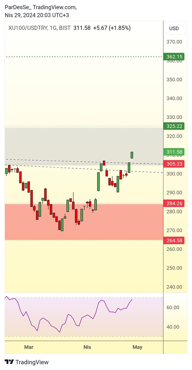 #Bist100/Usdtry