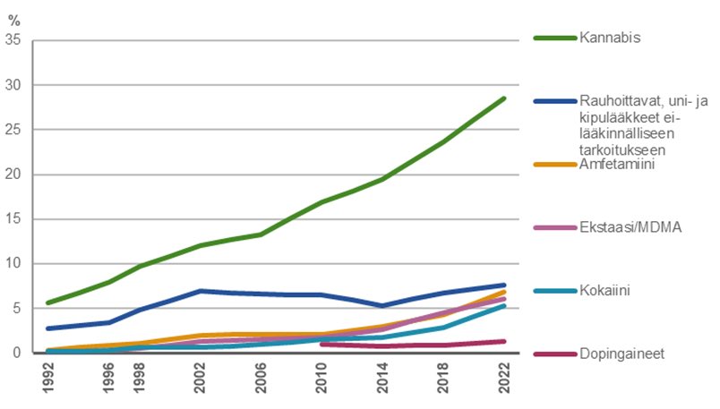 @JAL1988196662 30% 15-69v suomalaisista on kokeillut kannabista ja 460 000 käyttäjää vuodessa.

Saksa laillisti, joten missä vaiheessa alkaa käyttö vähenee täällä?