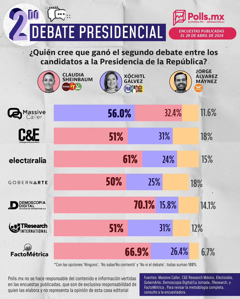 Aversa a la encuestitis, pero debería ser un escándalo la base metodológica y los resultados de eso llamado Massive caller y Trending