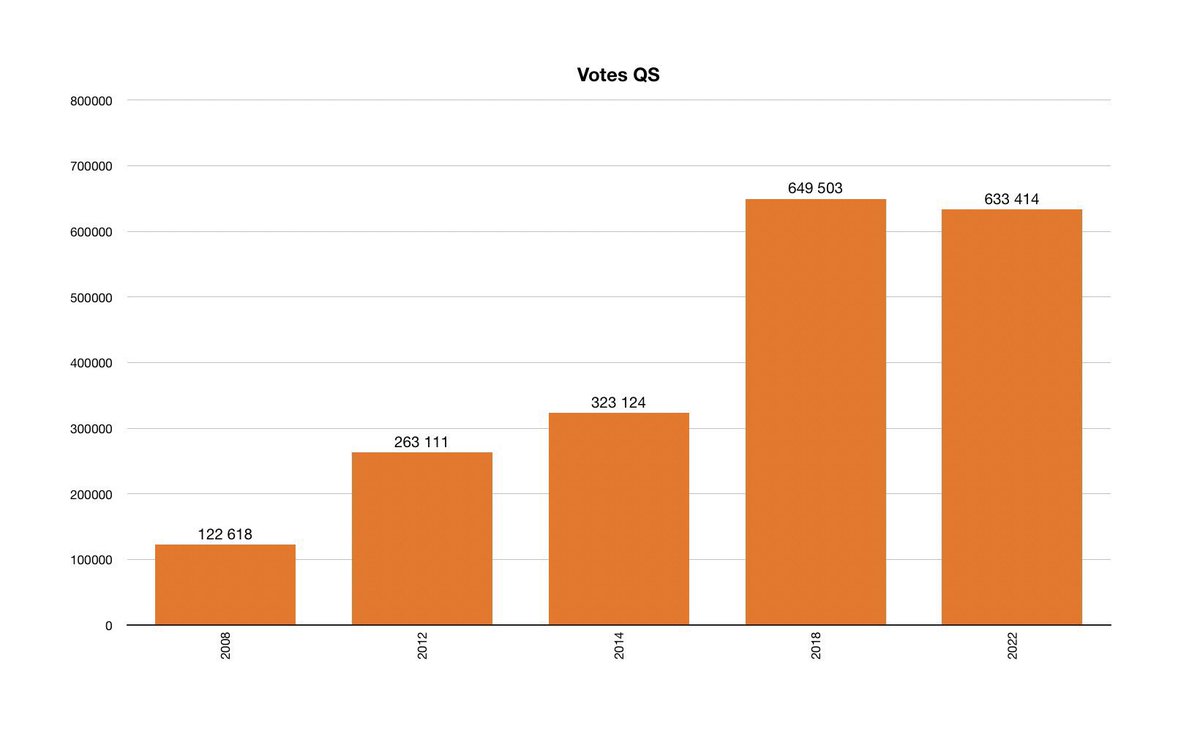 i0livier's tweet image. Après le livre de Catherine Dorion, la saga Olivier Bolduc dans Jean-Talon, une 3e tuile sur QS sous la direction de GND qui a obtenu de mauvais résultats en #qc2022

Gazal 49.7% au 2e tour #polqc #assnat #rdimordus