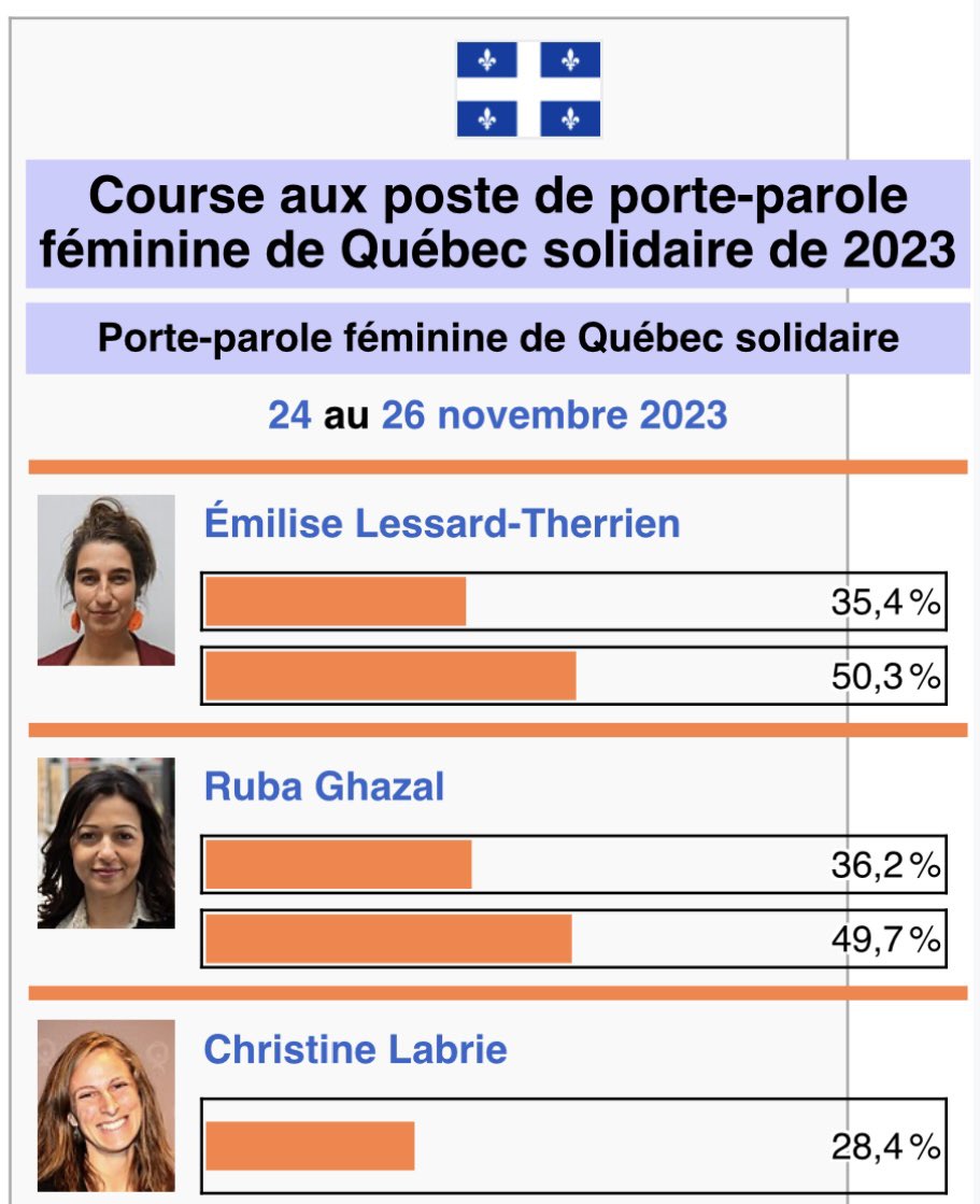 i0livier's tweet image. Après le livre de Catherine Dorion, la saga Olivier Bolduc dans Jean-Talon, une 3e tuile sur QS sous la direction de GND qui a obtenu de mauvais résultats en #qc2022

Gazal 49.7% au 2e tour #polqc #assnat #rdimordus