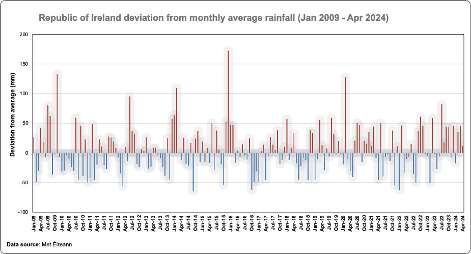 Nothing dramatic but yet another wetter than average month across Ireland for April 2024, the third consecutive one in a row. 8 of the last 10 have been wetter than average (Nov average and Jan relatively dry). The wettest April since 2018 is likely but not exceptional.